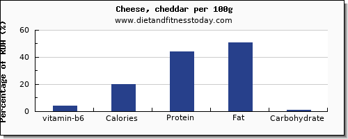 vitamin b6 and nutrition facts in cheddar cheese per 100g